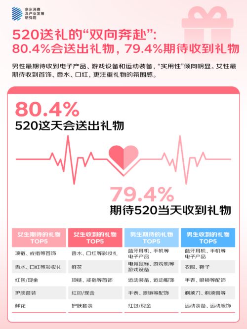 的人“希望送礼功能的AI祝福语提供优秀选项”CQ9电子京东调研：520大声说爱423%(图2)