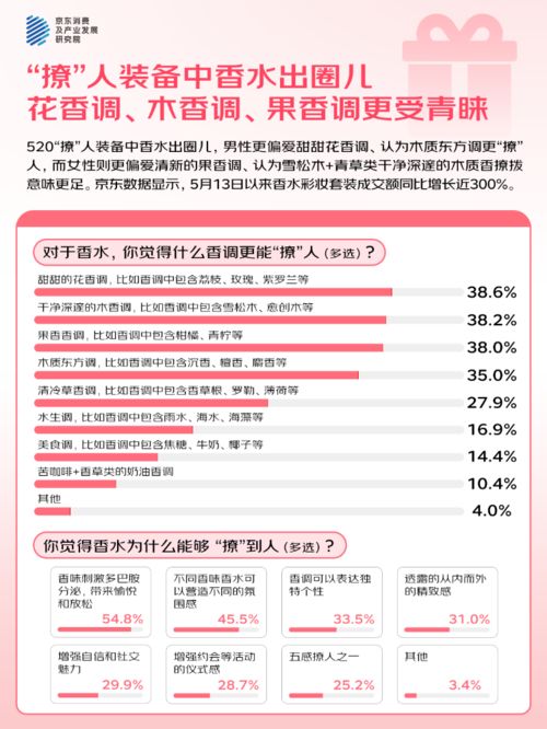 的人“希望送礼功能的AI祝福语提供优秀选项”CQ9电子京东调研：520大声说爱423%(图3)