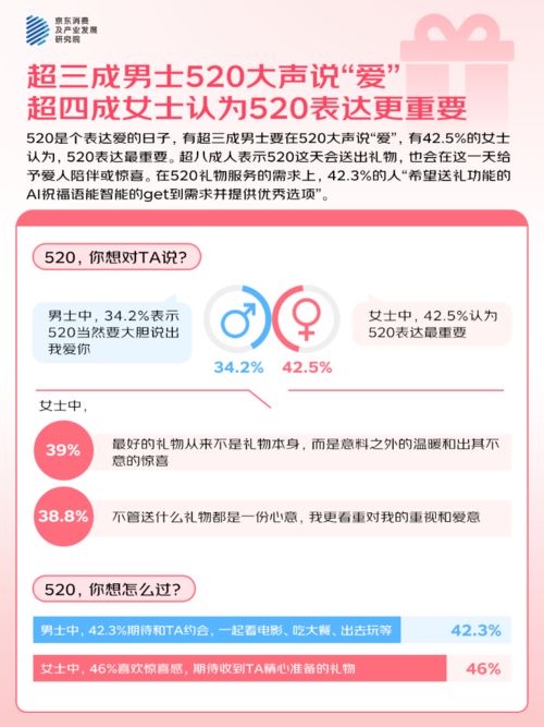 的人“希望送礼功能的AI祝福语提供优秀选项”CQ9电子京东调研：520大声说爱423%(图1)