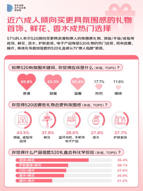 的人“希望送礼功能的AI祝福语提供优秀选项”CQ9电子京东调研：520大声说爱423%(图4)