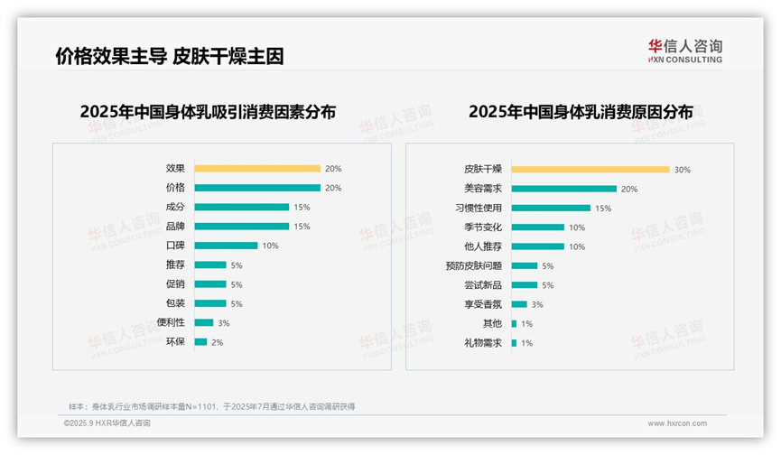 引领市场！2025中国身体乳市场研究报告CQ9电子游戏平台保湿身体乳30%偏好率(图2)