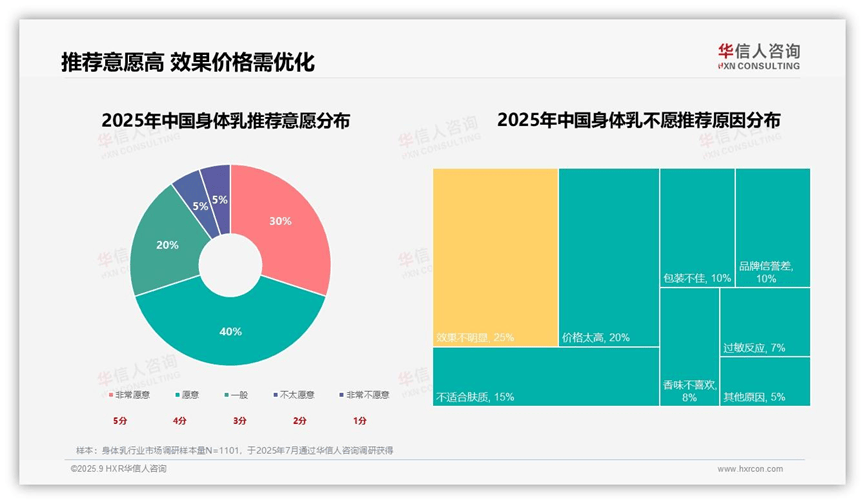 引领市场！2025中国身体乳市场研究报告CQ9电子游戏平台保湿身体乳30%偏好率(图3)