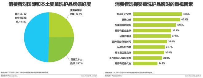 龄洗护行业白皮书CQ9电子全球分(图3) 龄洗护行业白皮书CQ9电子全球分(图3)