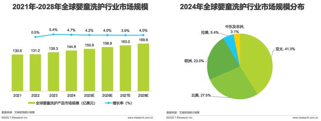 龄洗护行业白皮书CQ9电子全球分(图4) 龄洗护行业白皮书CQ9电子全球分(图4)