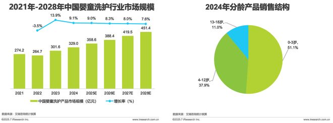 龄洗护行业白皮书CQ9电子全球分(图7) 龄洗护行业白皮书CQ9电子全球分(图7)